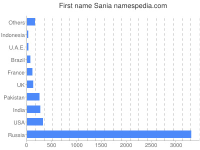 Given name Sania