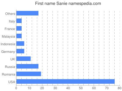 Given name Sanie
