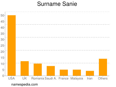 Surname Sanie