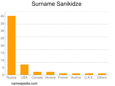 Familiennamen Sanikidze