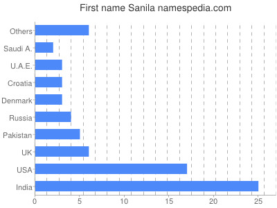 Given name Sanila