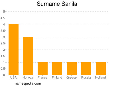 Surname Sanila