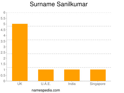 Surname Sanilkumar