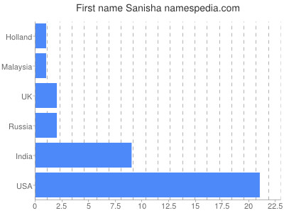 Vornamen Sanisha