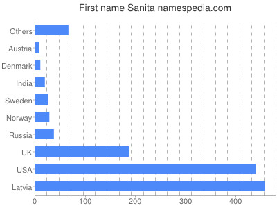 Given name Sanita