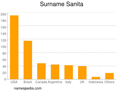 Surname Sanita