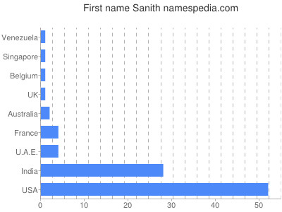 Given name Sanith