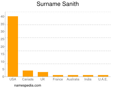 Surname Sanith