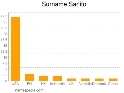 Surname Sanito