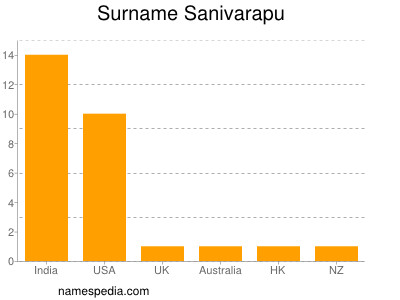 Surname Sanivarapu