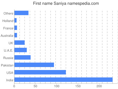 Given name Saniya