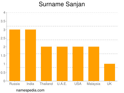 Surname Sanjan