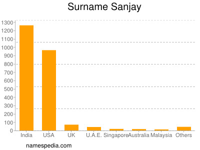 Surname Sanjay