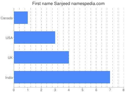 Given name Sanjeed