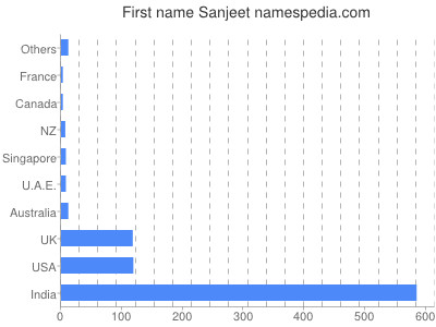 Given name Sanjeet