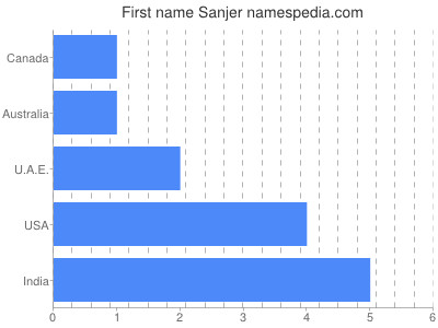 Given name Sanjer