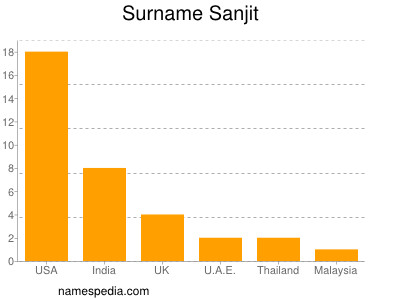 Surname Sanjit