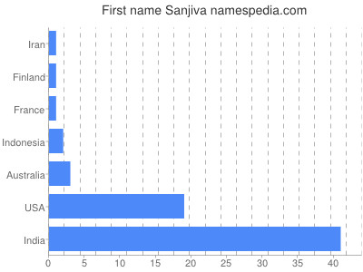 Given name Sanjiva