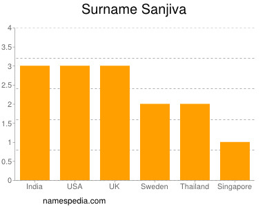 Surname Sanjiva