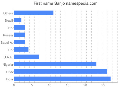 Given name Sanjo
