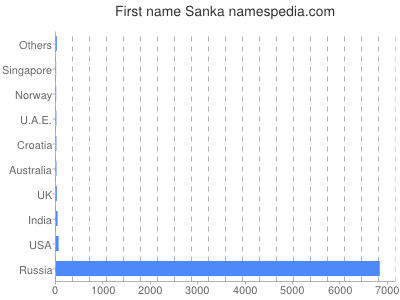 Given name Sanka