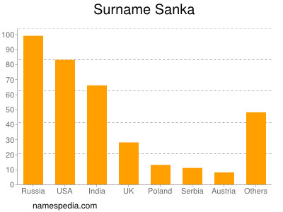 Surname Sanka