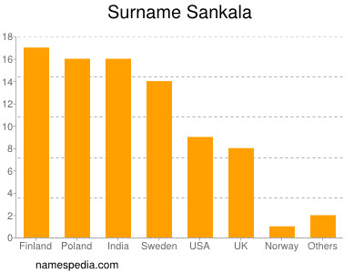 Surname Sankala