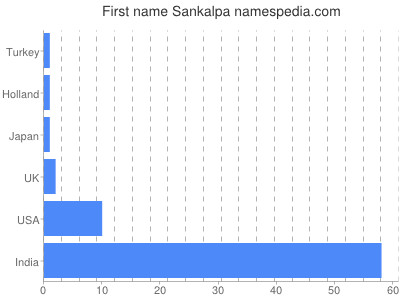 Given name Sankalpa