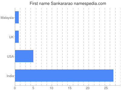 Vornamen Sankararao