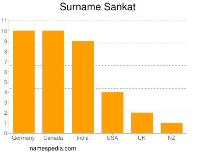 Surname Sankat