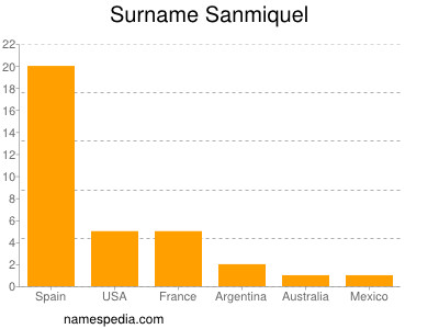 Familiennamen Sanmiquel