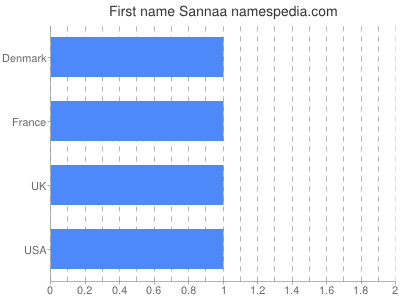 Vornamen Sannaa