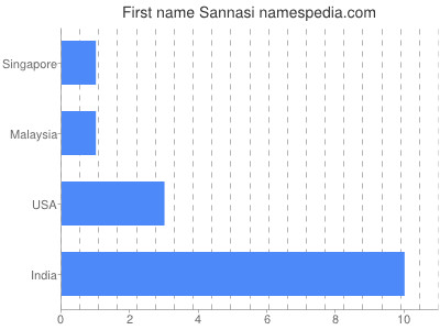 Vornamen Sannasi