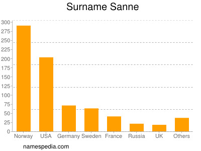 Surname Sanne