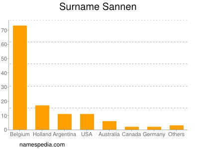 Surname Sannen