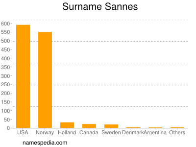 Surname Sannes