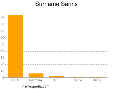 Surname Sanns