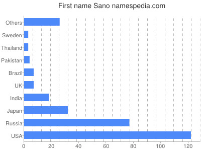 Given name Sano