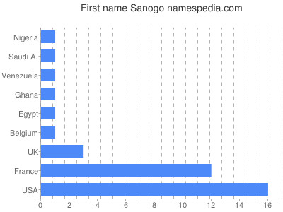 Given name Sanogo