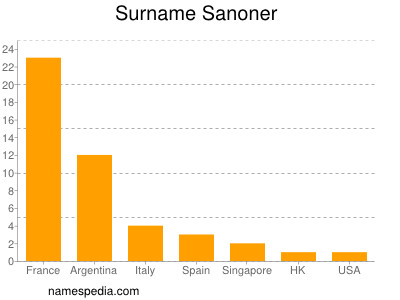 Surname Sanoner