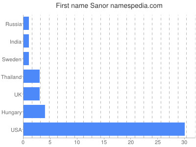 Given name Sanor