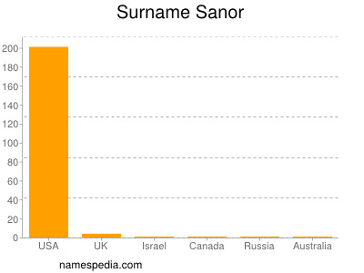 Surname Sanor
