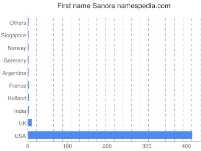Given name Sanora