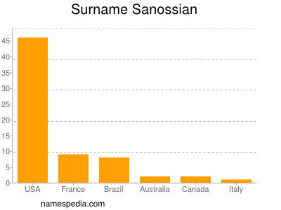 Surname Sanossian