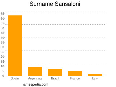 Surname Sansaloni