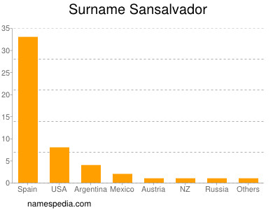 Surname Sansalvador