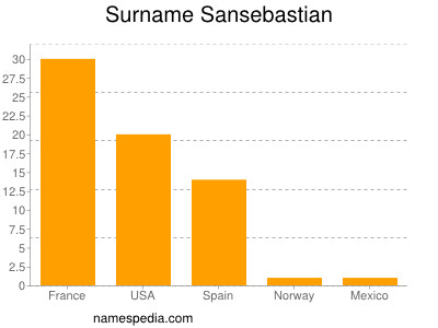 Surname Sansebastian