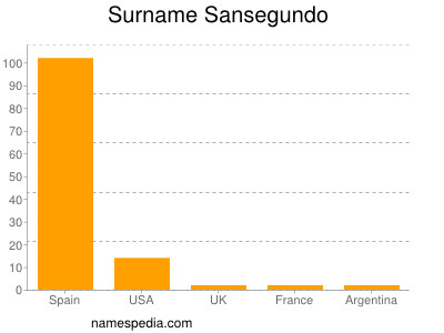 Surname Sansegundo
