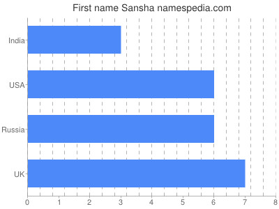 Vornamen Sansha