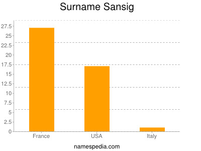 Familiennamen Sansig